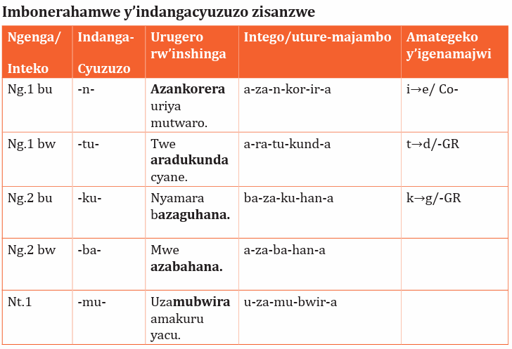 Course: Kinyarwanda ECLPE, Topic: UMUTWE 4: KUBAKA UMUCO W’AMAHORO